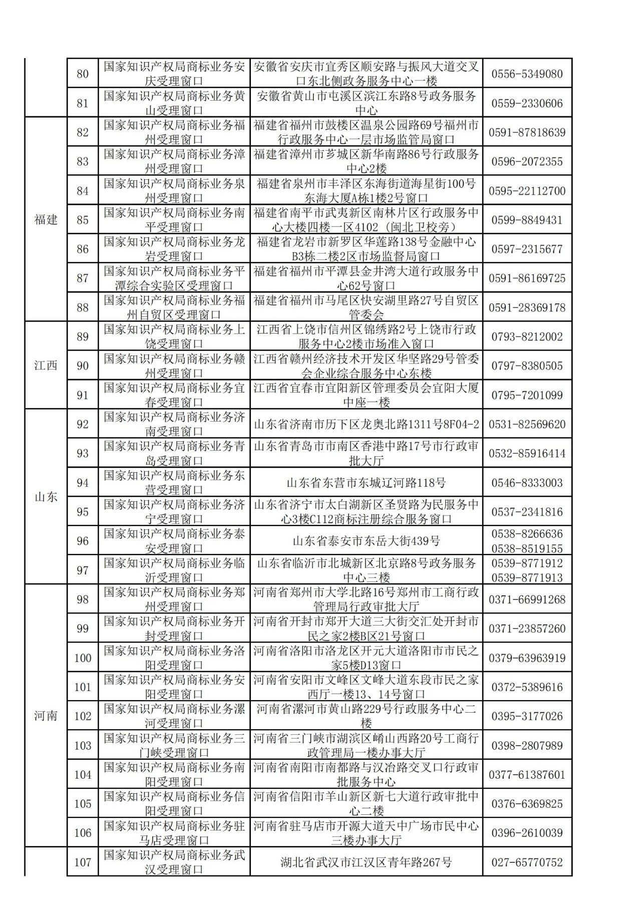 國(guó)知局：全國(guó)專利商標(biāo)業(yè)務(wù)受理窗口一覽（地址+電話）