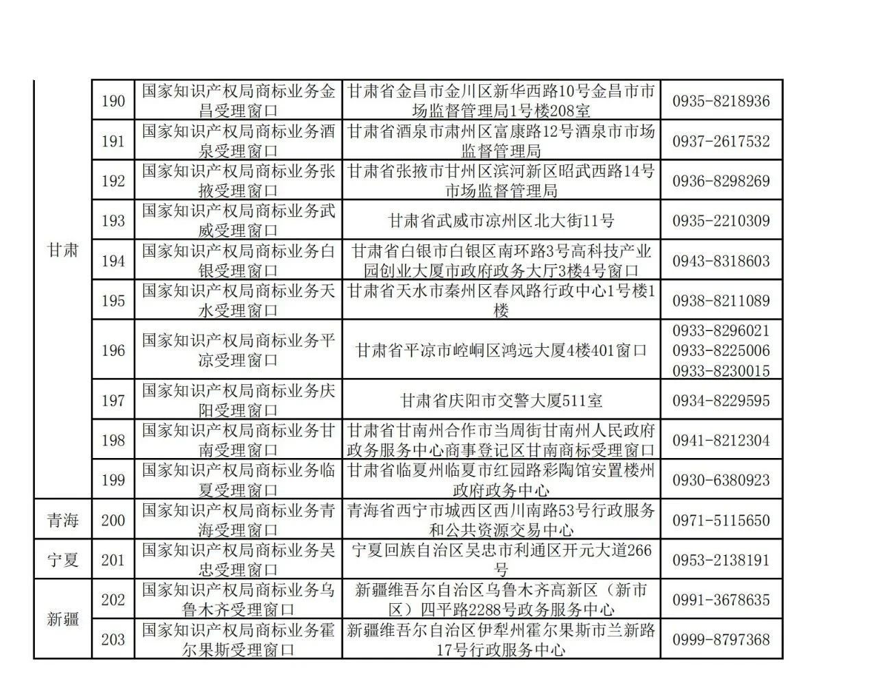 國(guó)知局：全國(guó)專利商標(biāo)業(yè)務(wù)受理窗口一覽（地址+電話）