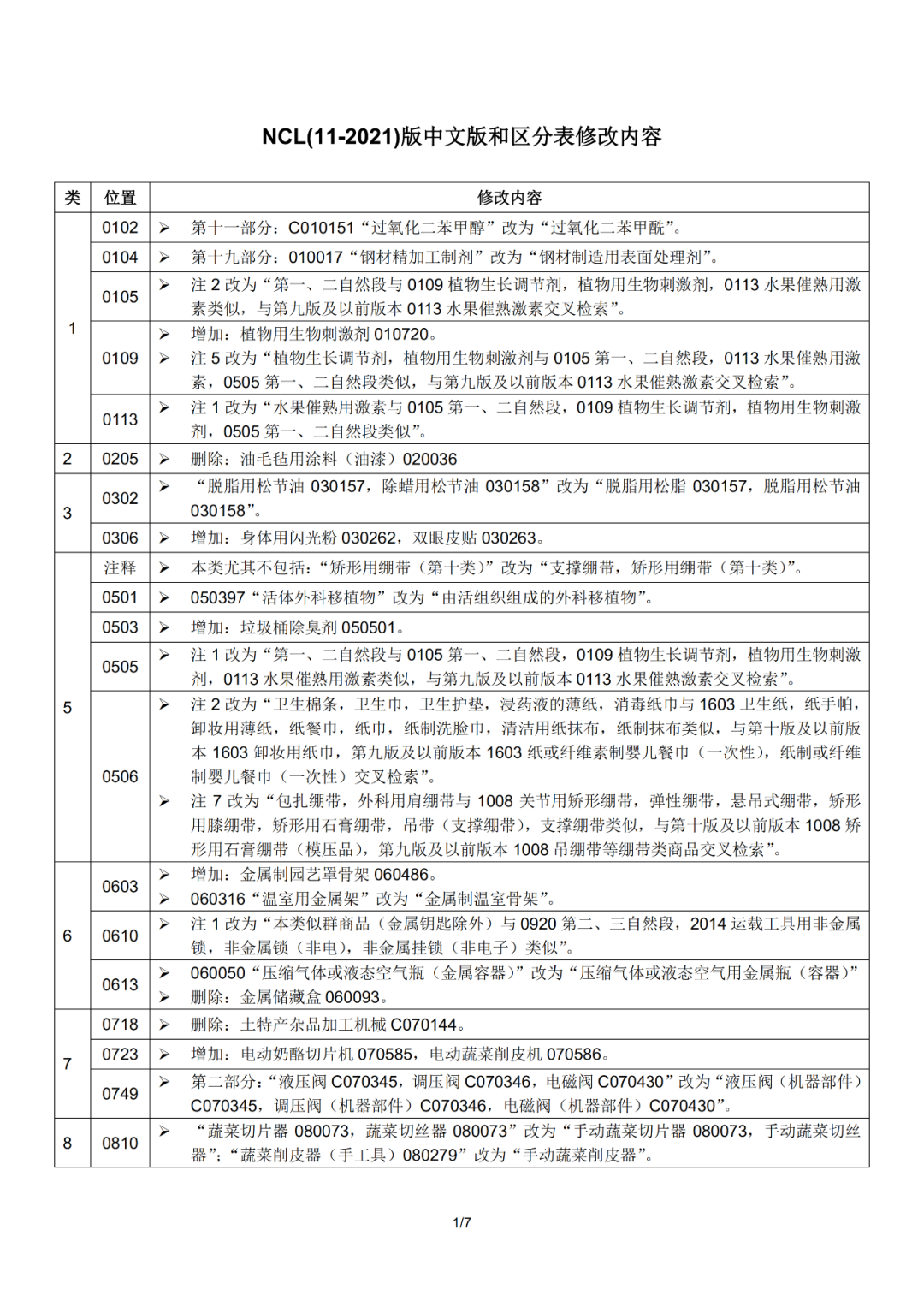 尼斯分類(lèi)2021文本于1.1日起正式實(shí)施！