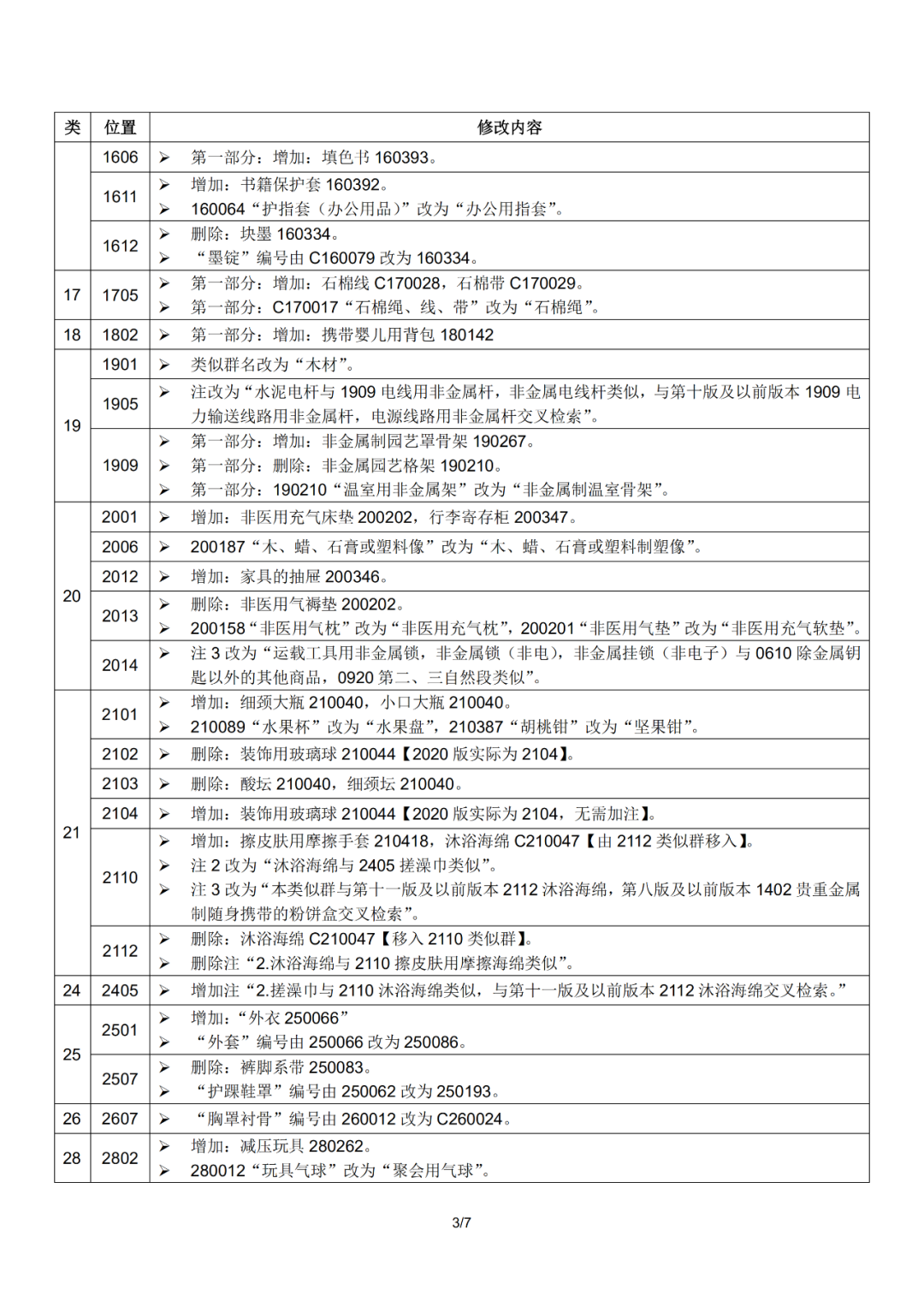 尼斯分類2021文本于1.1日起正式實施！