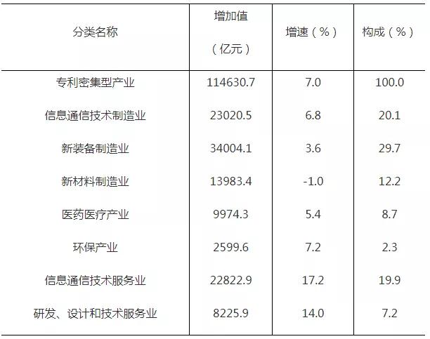 2019年全國專利密集型產(chǎn)業(yè)增加值為114631億元，占GDP的11.6%！