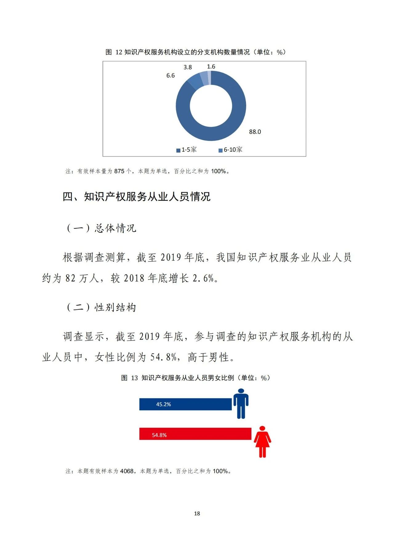 《2020年全國(guó)知識(shí)產(chǎn)權(quán)服務(wù)業(yè)統(tǒng)計(jì)調(diào)查報(bào)告》全文發(fā)布