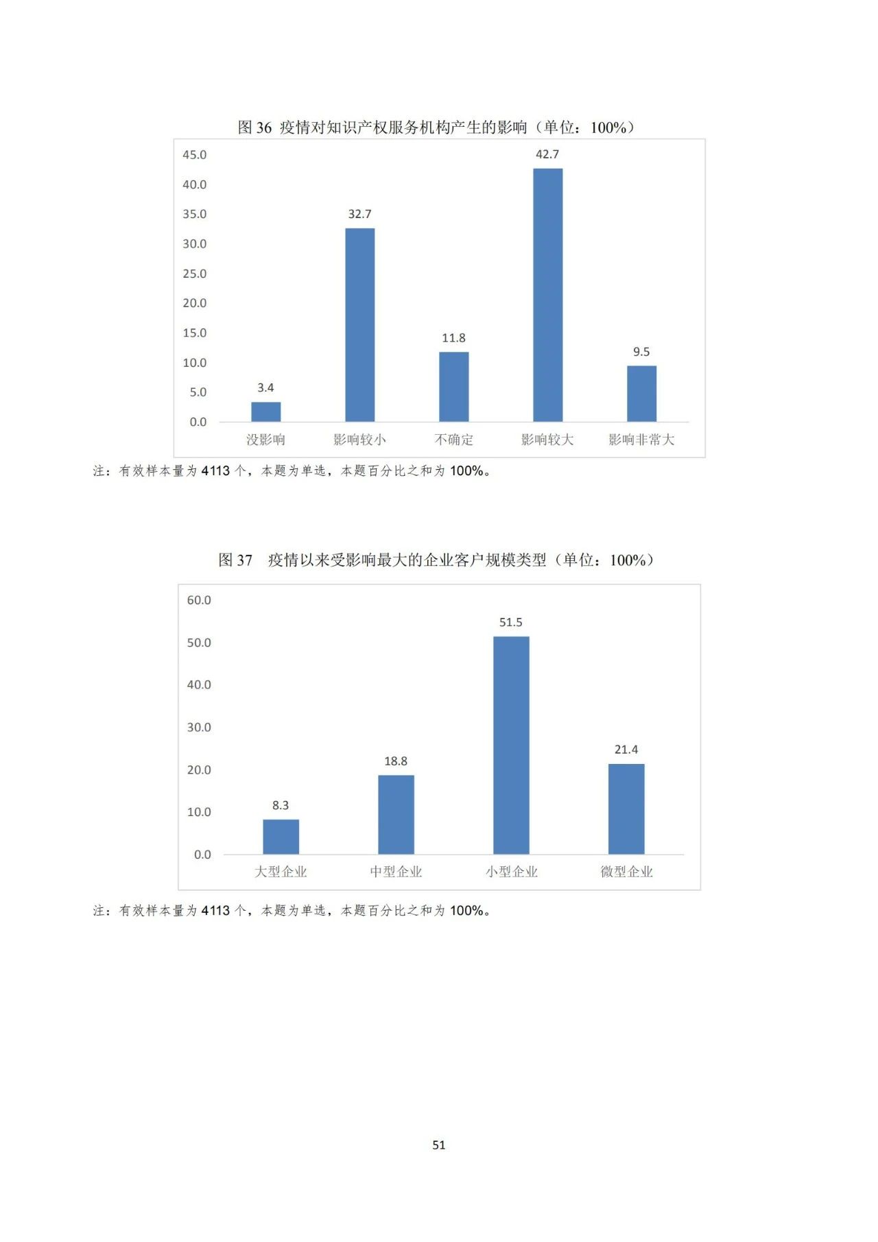 《2020年全國(guó)知識(shí)產(chǎn)權(quán)服務(wù)業(yè)統(tǒng)計(jì)調(diào)查報(bào)告》全文發(fā)布