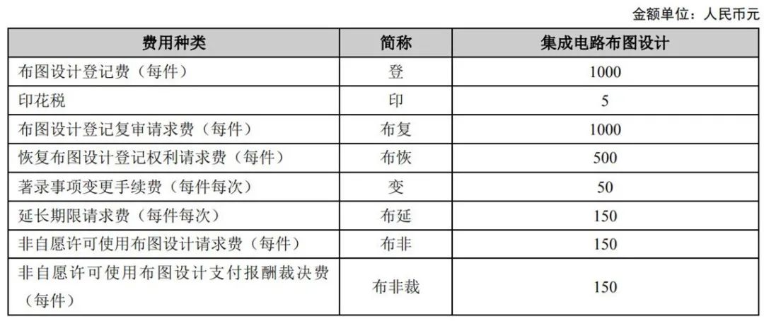 最新！2021年專利和集成電路布圖設(shè)計繳費服務(wù)指南