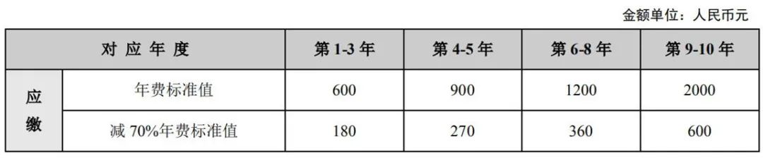 最新！2021年專利和集成電路布圖設(shè)計繳費服務(wù)指南