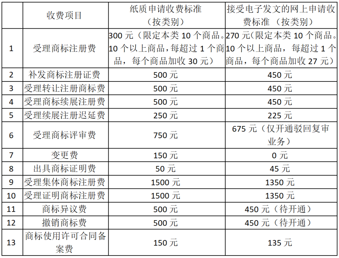 《商標(biāo)業(yè)務(wù)繳費(fèi)指南》全文公布！