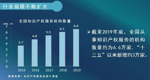 2019年全國從事知識產(chǎn)權(quán)服務(wù)的機構(gòu)共創(chuàng)造營業(yè)收入超過2100億元