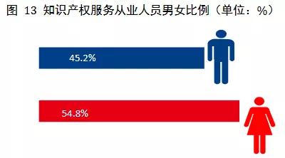 2019年全國從事知識產(chǎn)權(quán)服務(wù)的機構(gòu)共創(chuàng)造營業(yè)收入超過2100億元