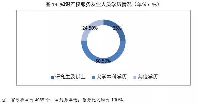 2019年全國從事知識產(chǎn)權(quán)服務(wù)的機構(gòu)共創(chuàng)造營業(yè)收入超過2100億元