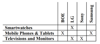 歐洲NPE “SOLAS OLED”再次發(fā)起337調(diào)查，目標(biāo)指向BOE