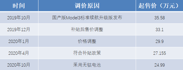 除了低成本的專利支撐，特斯拉不斷降價的真實原因是什么？