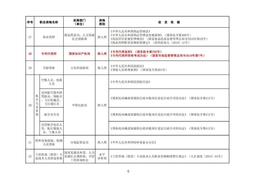 “專利代理師”列入最新版《國(guó)家職業(yè)資格目錄》！