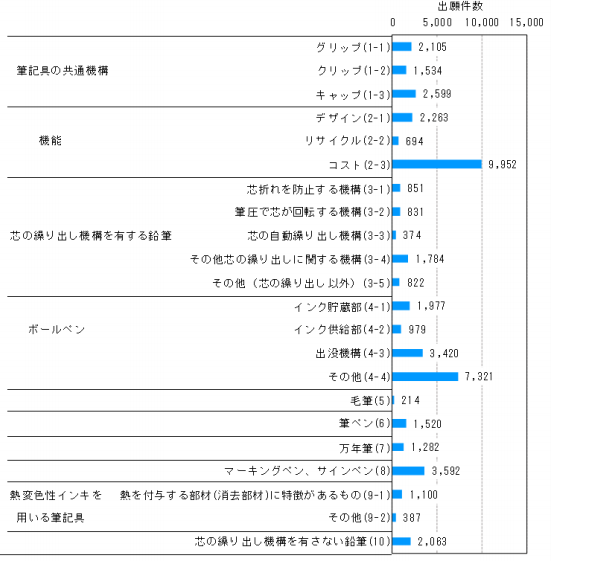 日本專利局發(fā)布高關(guān)注度技術(shù)專利及市場動向調(diào)查