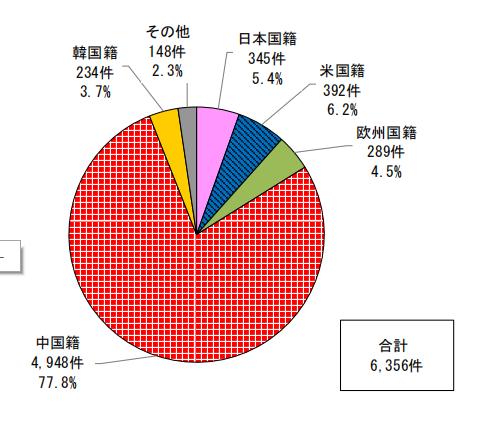 日本專利局發(fā)布高關(guān)注度技術(shù)專利及市場動向調(diào)查