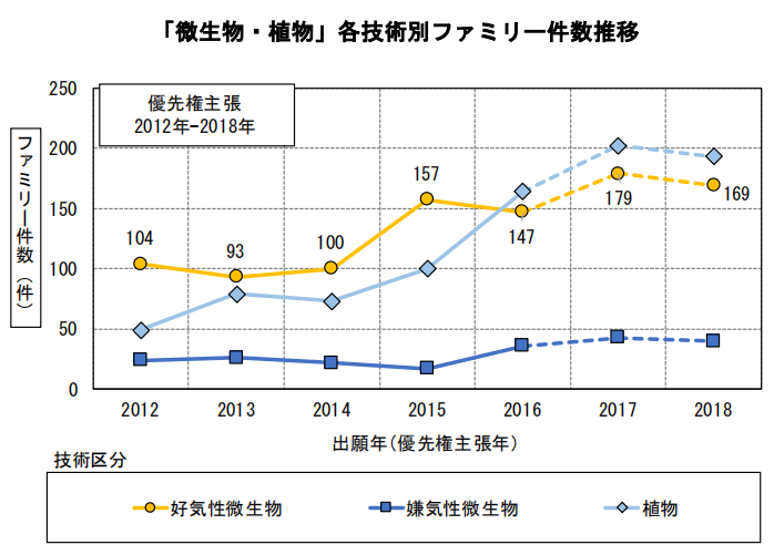 日本專利局發(fā)布高關(guān)注度技術(shù)專利及市場動向調(diào)查