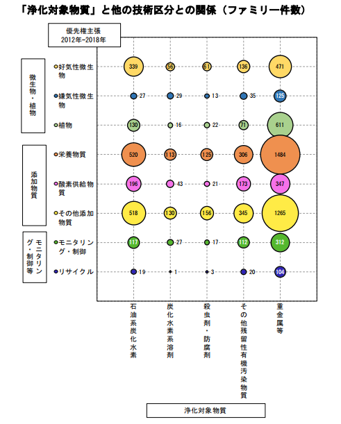 日本專利局發(fā)布高關(guān)注度技術(shù)專利及市場動向調(diào)查