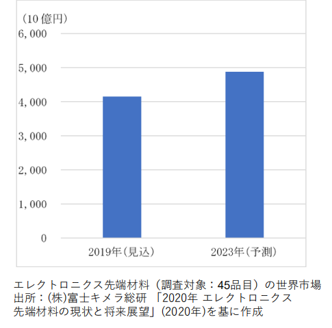 日本專利局發(fā)布高關(guān)注度技術(shù)專利及市場動向調(diào)查