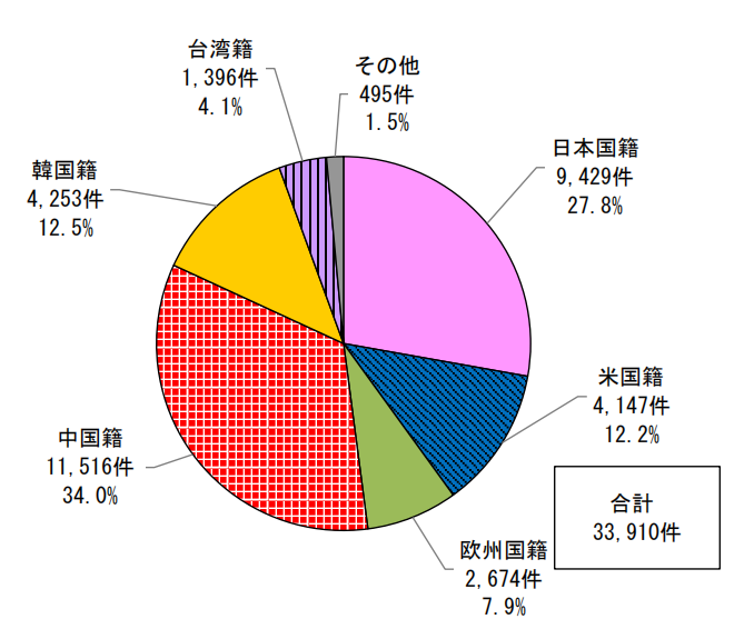 日本專利局發(fā)布高關(guān)注度技術(shù)專利及市場動向調(diào)查