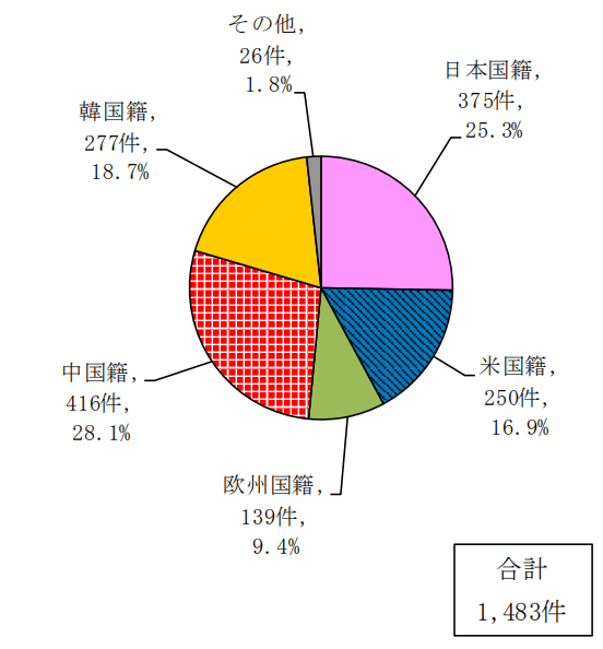 日本專利局發(fā)布高關(guān)注度技術(shù)專利及市場動向調(diào)查