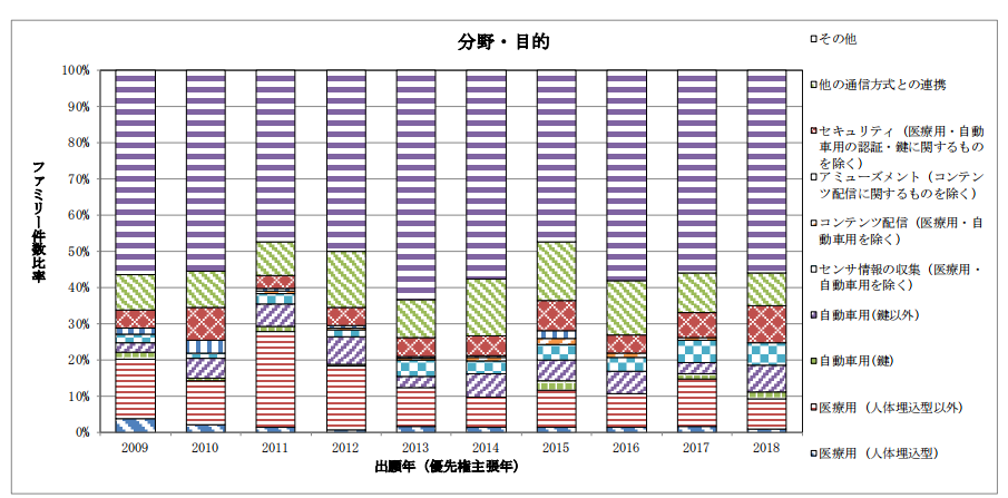 日本專利局發(fā)布高關(guān)注度技術(shù)專利及市場動向調(diào)查