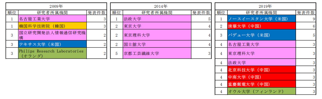 日本專利局發(fā)布高關(guān)注度技術(shù)專利及市場動向調(diào)查