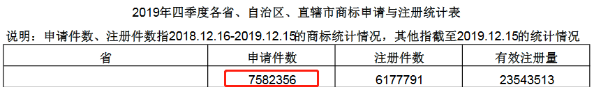 2020年四季度全國省市縣商標主要統(tǒng)計數(shù)據(jù)發(fā)布