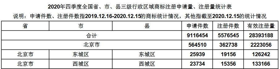 2020年四季度全國省市縣商標主要統(tǒng)計數(shù)據(jù)發(fā)布