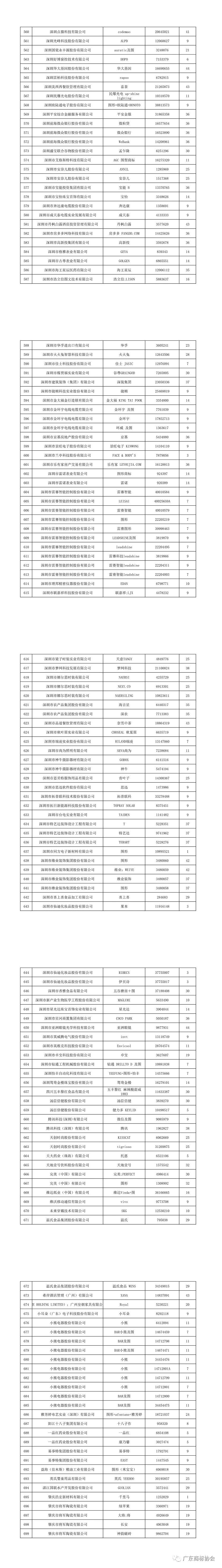 重磅！2020年度廣東省重點商標保護名錄公示