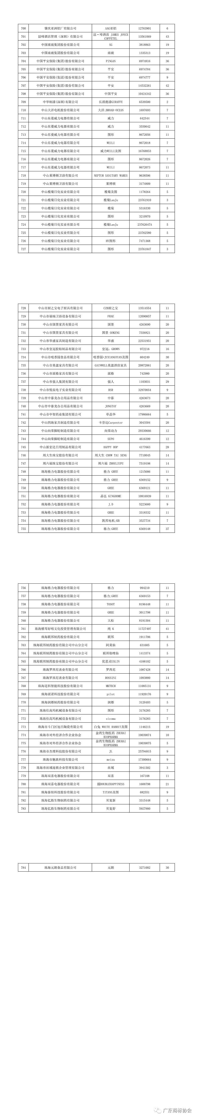 重磅！2020年度廣東省重點商標保護名錄公示