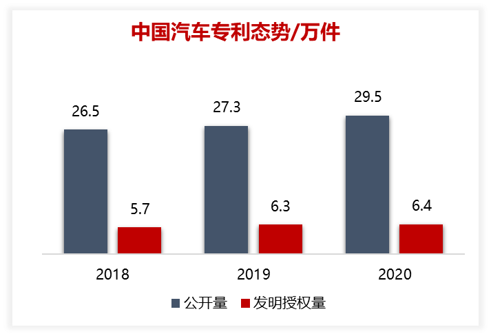 2020年中國汽車專利統(tǒng)計(jì)數(shù)據(jù)發(fā)布！