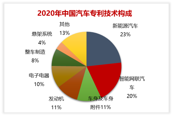 2020年中國(guó)汽車專利統(tǒng)計(jì)數(shù)據(jù)發(fā)布！