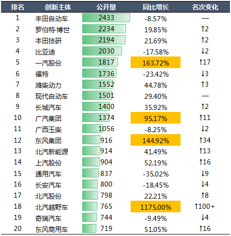 2020年中國汽車專利統(tǒng)計(jì)數(shù)據(jù)發(fā)布！