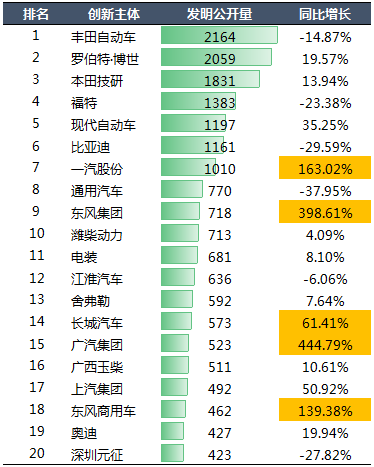 2020年中國(guó)汽車專利統(tǒng)計(jì)數(shù)據(jù)發(fā)布！