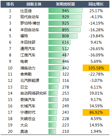 2020年中國(guó)汽車專利統(tǒng)計(jì)數(shù)據(jù)發(fā)布！