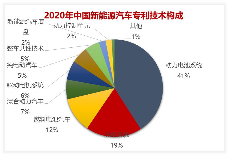 2020年中國汽車專利統(tǒng)計(jì)數(shù)據(jù)發(fā)布！