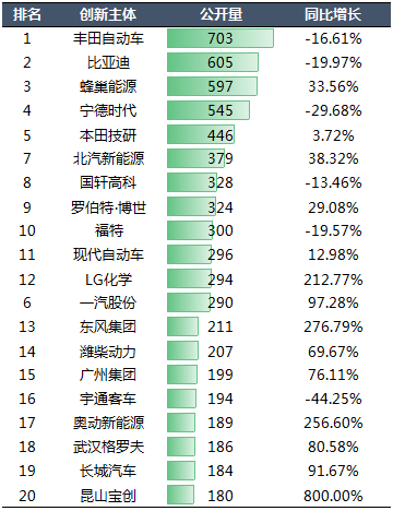 2020年中國汽車專利統(tǒng)計(jì)數(shù)據(jù)發(fā)布！