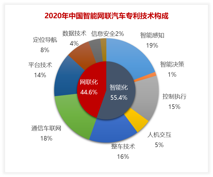 2020年中國(guó)汽車專利統(tǒng)計(jì)數(shù)據(jù)發(fā)布！