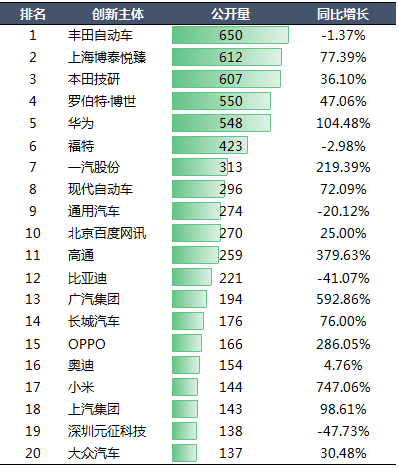 2020年中國汽車專利統(tǒng)計(jì)數(shù)據(jù)發(fā)布！