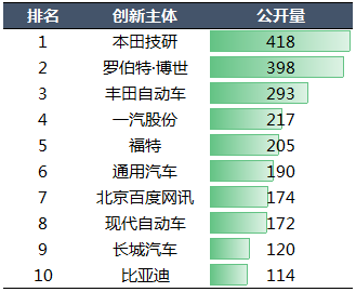 2020年中國(guó)汽車專利統(tǒng)計(jì)數(shù)據(jù)發(fā)布！