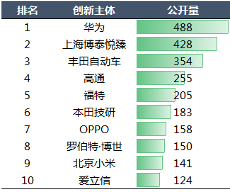 2020年中國(guó)汽車專利統(tǒng)計(jì)數(shù)據(jù)發(fā)布！