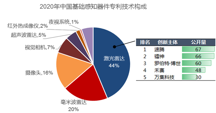 2020年中國(guó)汽車專利統(tǒng)計(jì)數(shù)據(jù)發(fā)布！