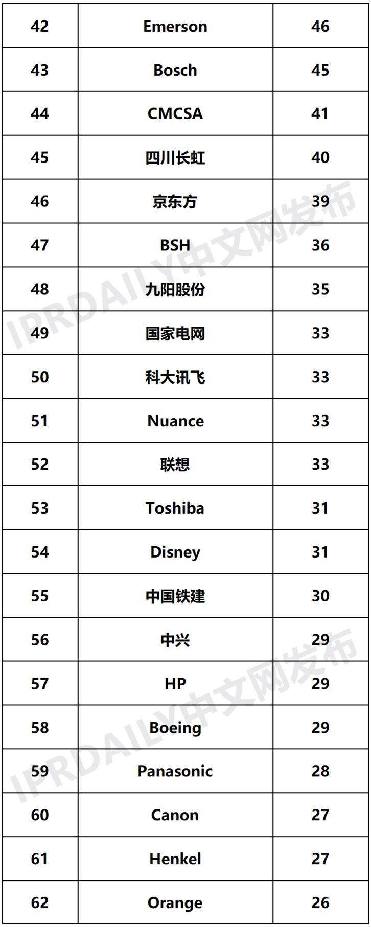 2020年全球智慧家庭發(fā)明專(zhuān)利排行榜（TOP100）