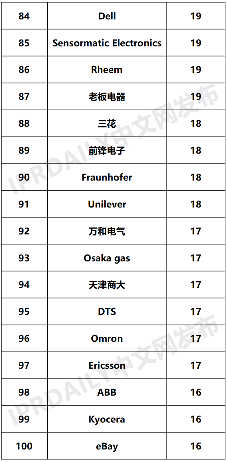 2020年全球智慧家庭發(fā)明專(zhuān)利排行榜（TOP100）