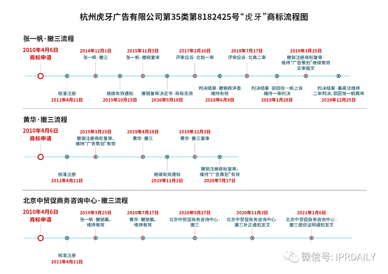 歷經(jīng)十年！“虎牙”商標維權(quán)路將向何方？