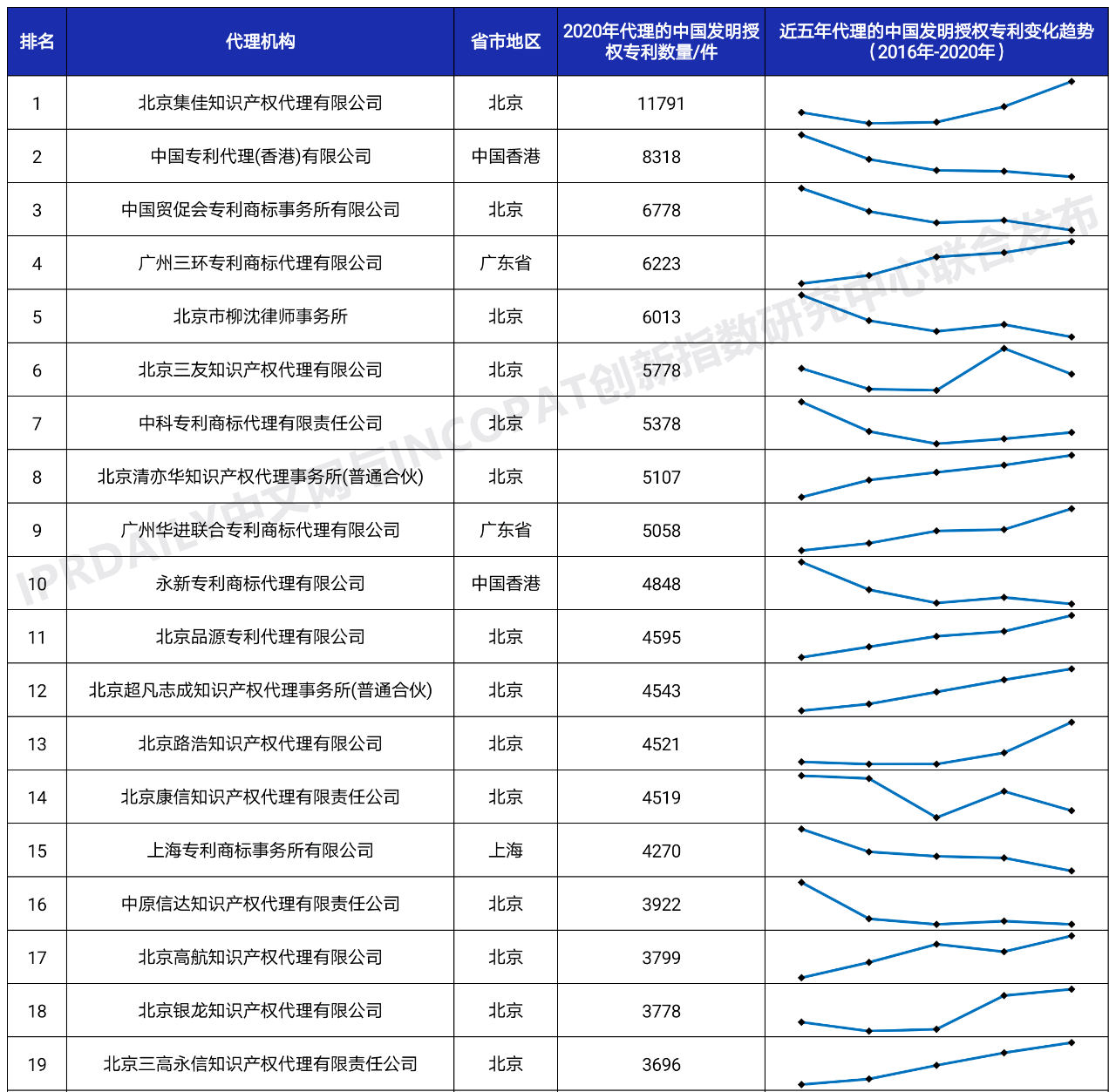 2020年全國(guó)專(zhuān)利代理機(jī)構(gòu)「發(fā)明授權(quán)專(zhuān)利代理量」排行榜(TOP100)