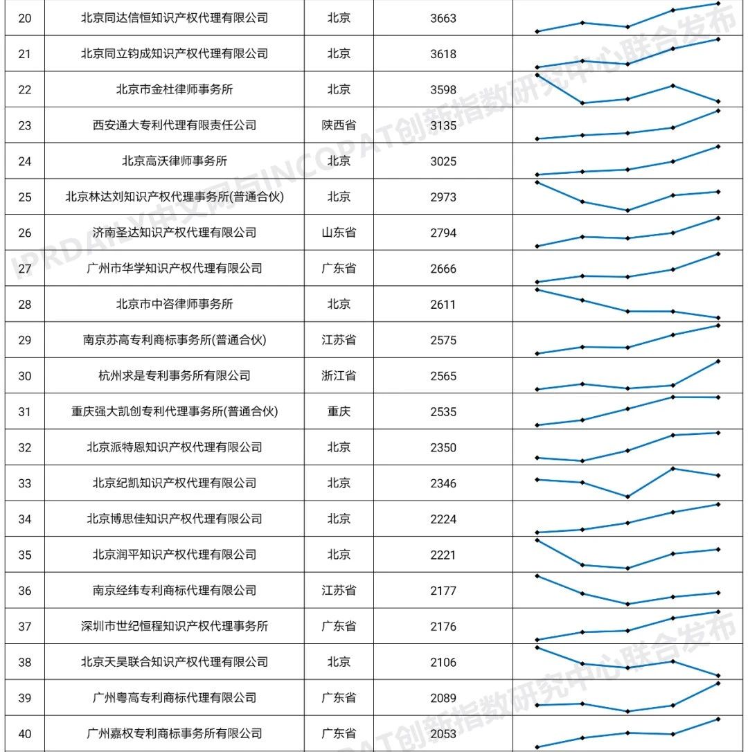 2020年全國(guó)專(zhuān)利代理機(jī)構(gòu)「發(fā)明授權(quán)專(zhuān)利代理量」排行榜(TOP100)