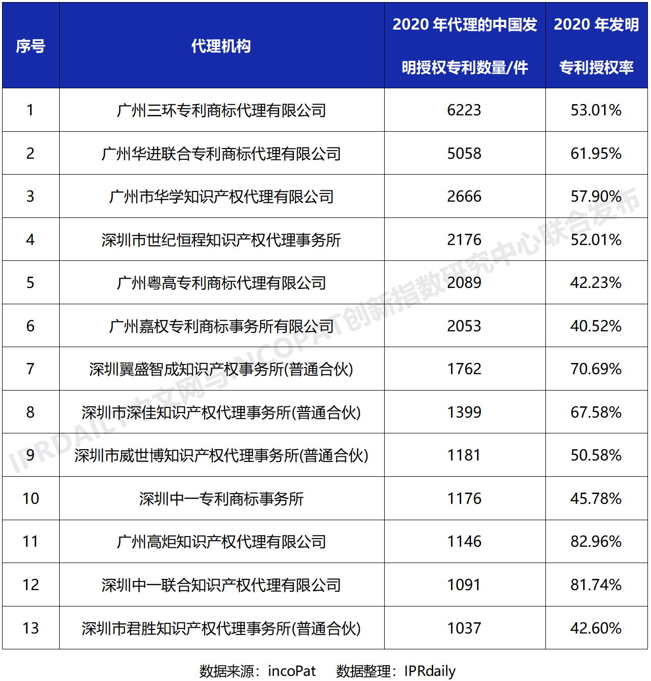 2020年全國(guó)專(zhuān)利代理機(jī)構(gòu)「發(fā)明授權(quán)專(zhuān)利代理量」排行榜(TOP100)