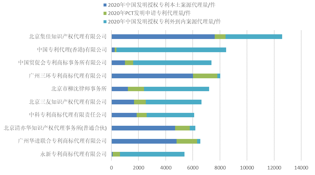 2020年全國(guó)專(zhuān)利代理機(jī)構(gòu)「發(fā)明授權(quán)專(zhuān)利代理量」排行榜(TOP100)