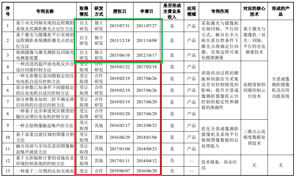 匯川物聯(lián)網(wǎng)科創(chuàng)板按下“暫停鍵”，比被指“專利湊數(shù)”更嚴(yán)重的是專利質(zhì)量