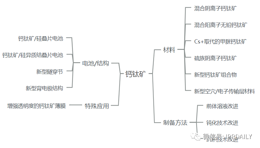 鈣鈦礦光伏技術(shù)的全球?qū)＠季址治? title=